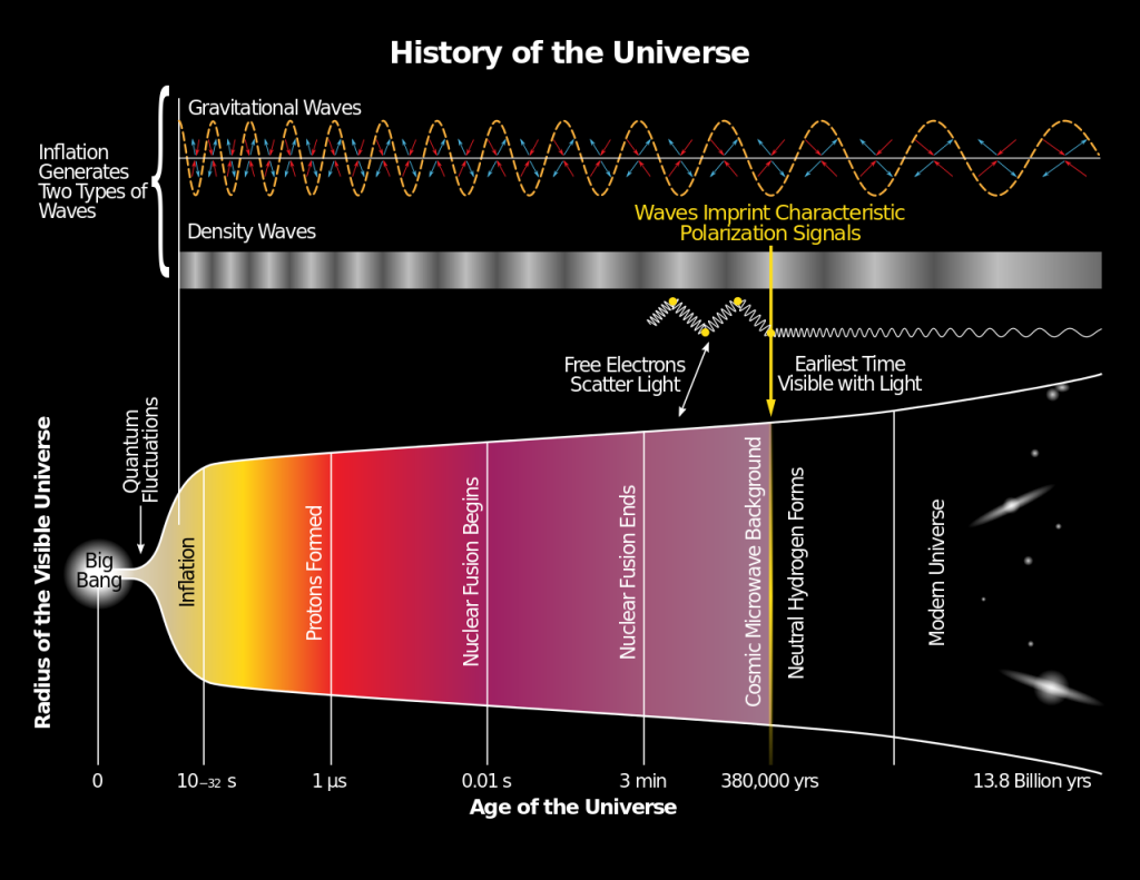 History_of_the_Universe.svg